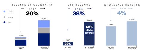 canada goose china revenue
